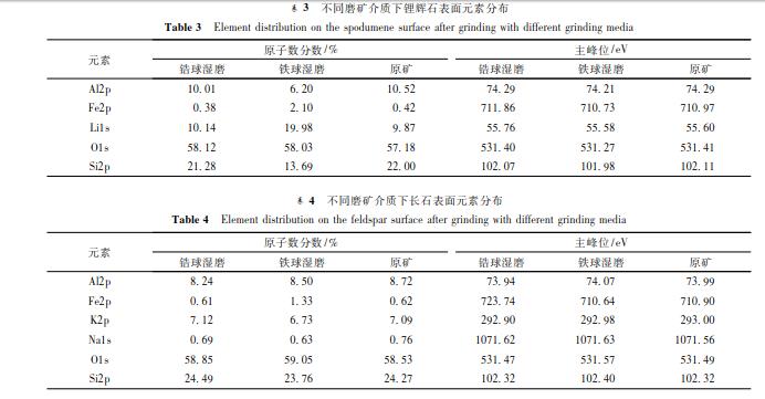 不同磨礦介質(zhì)下鋰輝石表面元素分布