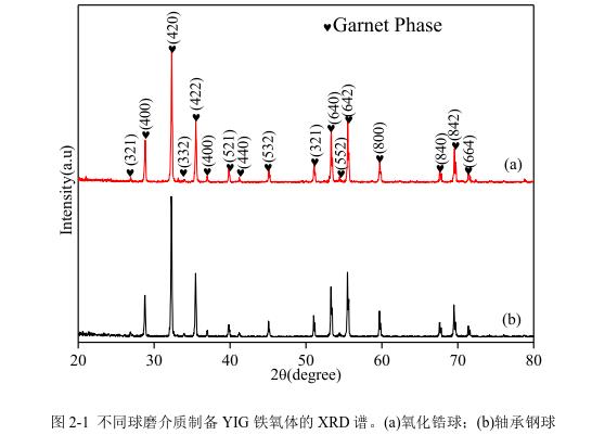 不同球磨介質(zhì)制備YIG 鐵氧體的 XRD 譜。(a)氧化鋯球；(b)軸承鋼球 