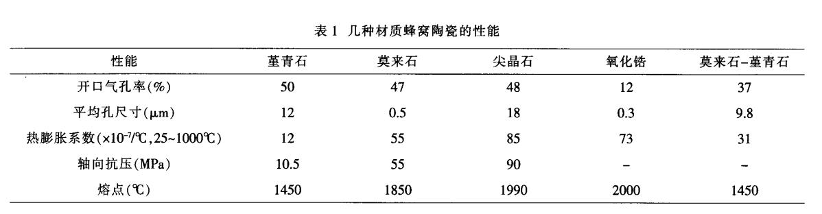 堇青石，莫來(lái)石，氧化鋯蜂窩陶瓷對(duì)比