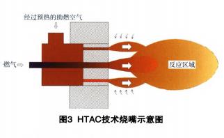 HTAC技術(shù)燒嘴