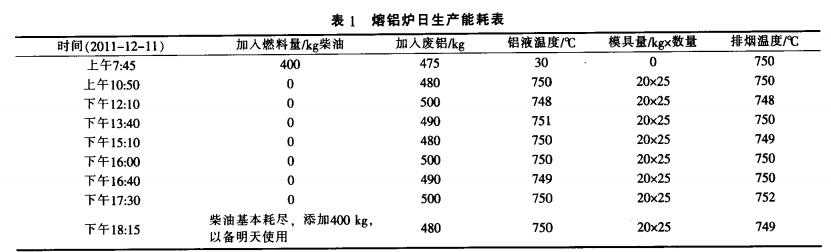 鋁爐日生產(chǎn)能耗表