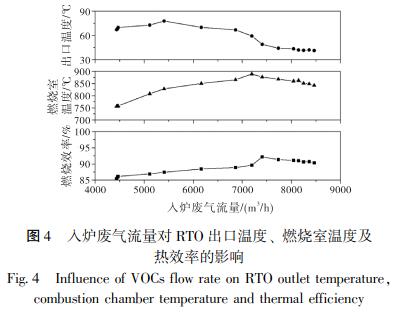 入爐廢氣流量對(duì) RTO 出口溫度、 燃燒室溫度及 熱效率的影響